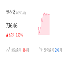 코스닥,0.91,종목,상승세,반면,제조,0.94,부품