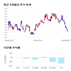 종목,점수,투자,동국제강,기록