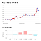 종목,점수,투자,서연이화,기록,주가