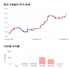 종목,점수,투자,프로텍,주가,수익률