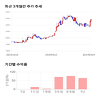 종목,점수,투자,디케이디앤아이,측면,주가