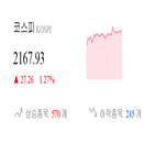 코스피,종목,상승세,반면,기사,1.37,0.07