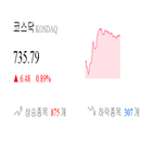 코스닥,종목,1.85,상승세,반면,상승,기사