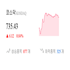 코스닥,종목,상승세,0.06,반면,0.54,부품,1.93