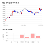 종목,점수,투자,슈프리마,기록,주가