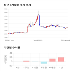 종목,점수,투자,연이정보통신,기록