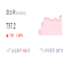 종목,코스닥,상승세,0.54,반면,2.42,제조,부품