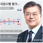 포인트,리얼미터,국정지지도,평가,소폭,연속,47.7