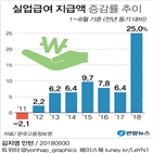 포인트,취업자,고용률,감소,대비,전년동기,증가,상승