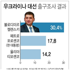 우크라이나,출구조사,결과,젤렌스키,대통령,진출,결선투표