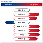 분석,기관,외국인,수급,예상,상승,종목알파