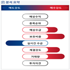 분석,기관,외국인,수급,예상