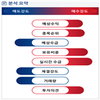 분석,예상,기관,수급,외국인,적자전환,종목알파