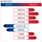 분석,기관,수급,예상,외국인,사업부,매수