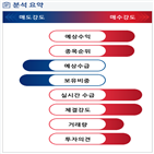 분석,기관,예상,수급,외국인,감소,종목알파