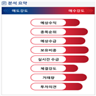 분석,예상,기관,수급,외국인,매수,종목알파,가치,시장