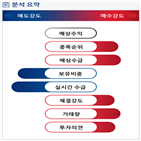 분석,기관,외국인,수급,예상,종목알파,매수