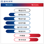 분석,기관,수급,외국인,확대,예상,보사