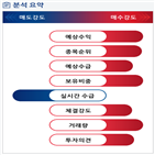 분석,기관,예상,수급,외국인,실적,증가