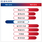 분석,기관,예상,외국인,수급,증가,종목알파