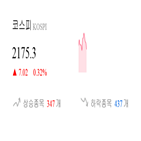 코스피,종목,상승세,반면,0.29,보이,0.56