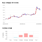 종목,점수,투자,코오롱글로벌,기록,주가