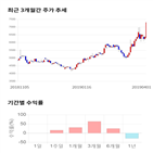 종목,점수,투자,기록,수익률,주가