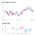 종목,점수,투자,케미칼,기업,기록