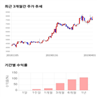 종목,점수,에프,투자,동양피,기록