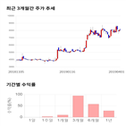 종목,점수,투자,주가,에프엔에스테크,측면