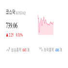 코스닥,종목,상승세,반면,0.28,제조,부품