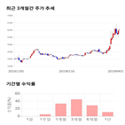 종목,점수,투자,케이피에프,기록,주가