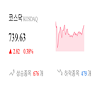 코스닥,종목,상승세,반면,제조,0.41,0.57,부품
