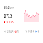 종목,코스피,보이,반면,상승세,기사,강세