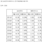 세계,지난해,삼성전자,비용,반도체