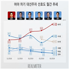 포인트,선호도,대표,무당층,리얼미터,이낙연