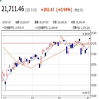 도쿄,상승,증시