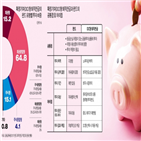 투자,펀드,퇴직연금,가입자,상품,유형,금액,원리금