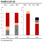 조선업,대우조선해양