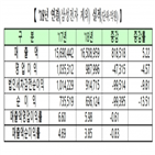 매출,순이익,영업이익,감소,지난해,증가,전년