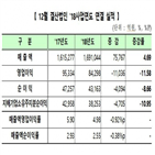 순이익,매출,영업이익,증가,기업