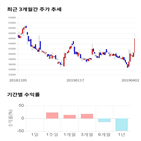 종목,점수,투자,디즈,기록,기업