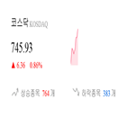 코스닥,종목,0.56,상승세,반면,제조,0.3,부품