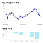 종목,점수,투자,코아스템,주가,기록