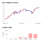 종목,점수,투자,에스엔피월드,주가,상승