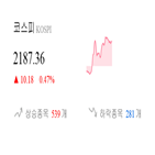 종목,코스피,상승,반면,상승세,보이,기사