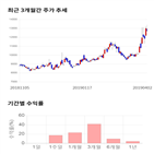 종목,점수,투자,세보엠이씨,기록,주가