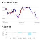 종목,점수,투자,한국가스공사,기록,주가