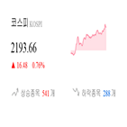 코스피,종목,상승세,반면,상승,0.16,기사