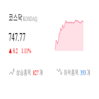 코스닥,종목,상승세,0.54,부품,제조,0.83,1.15